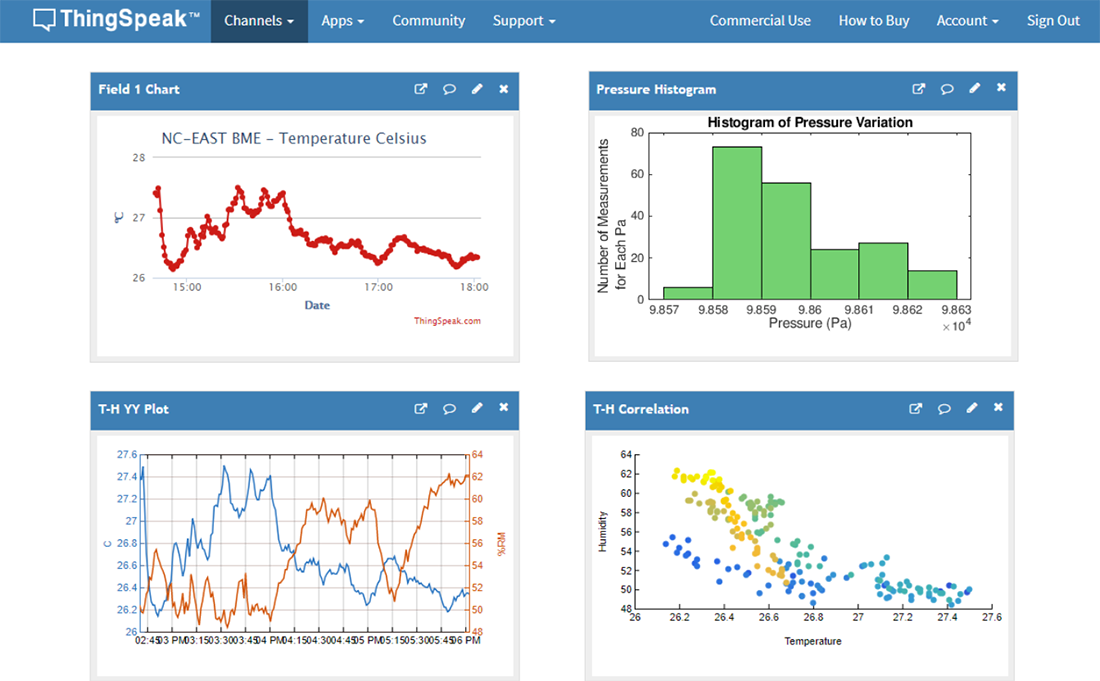 ThingSpeak IoT Cloud Telemetry