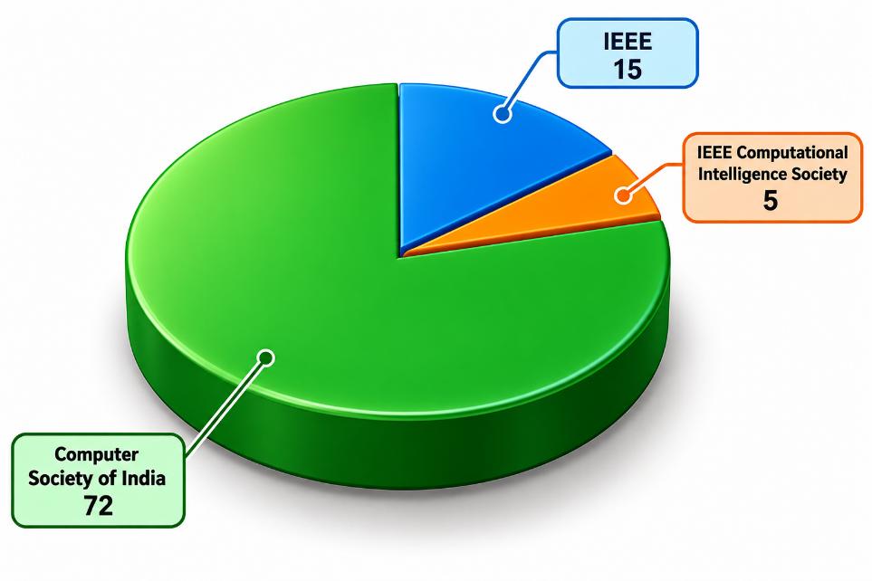 Student Active Professional Society Membership Pie Chart